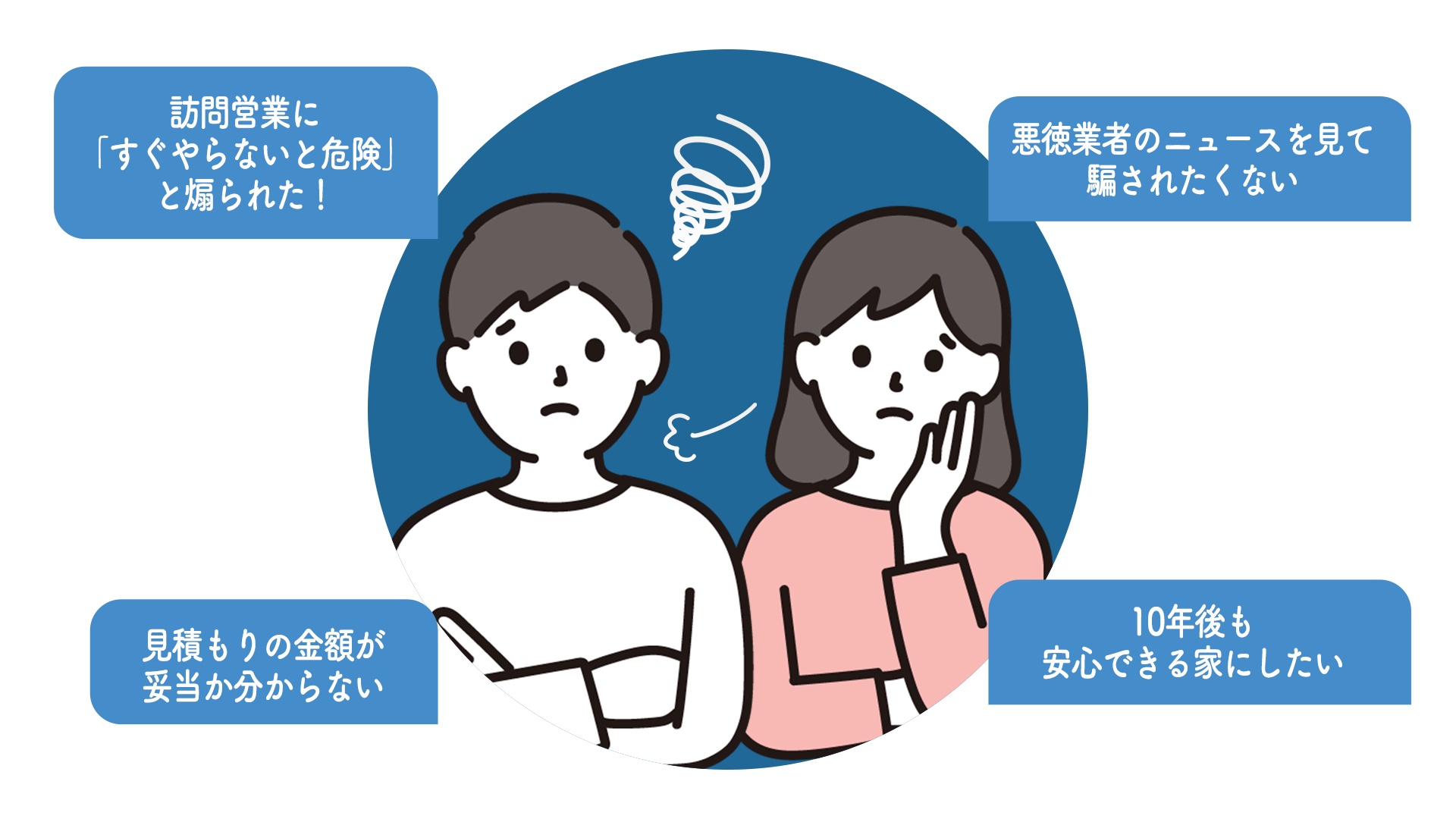 共感セクション：訪問営業に煽られた, 金額が妥当かわからない, 悪徳業者に騙されたくない, 10年後も安心したい